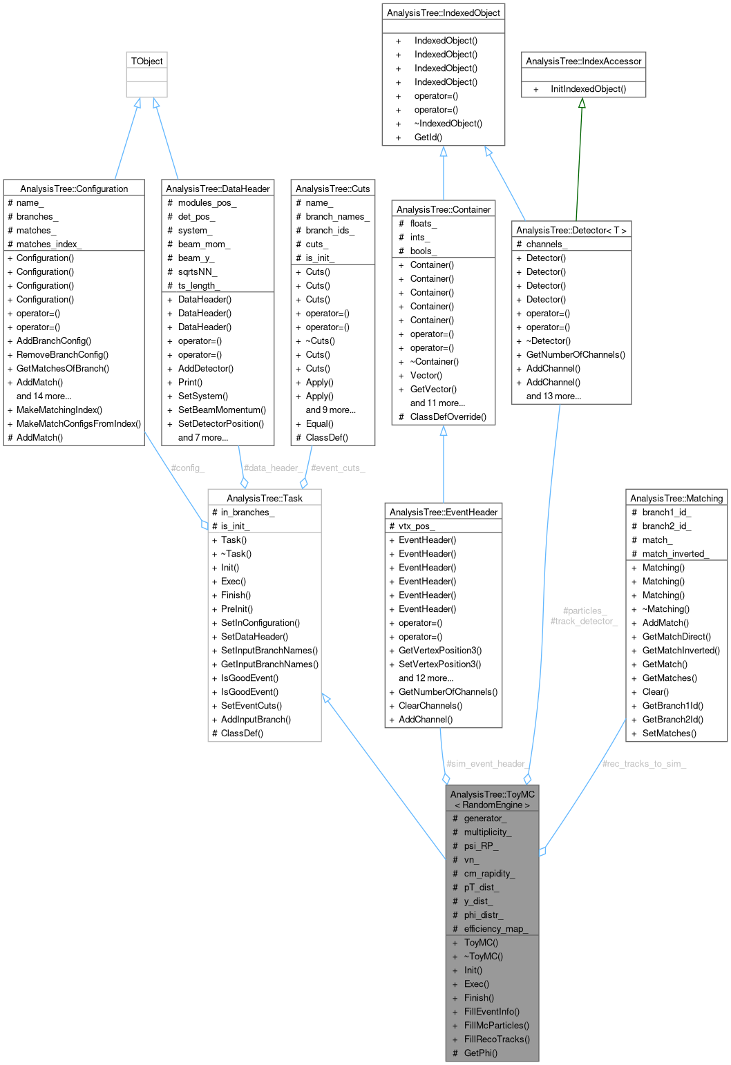 Collaboration graph